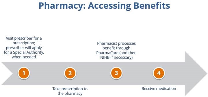 Pharmacy-Accessing-Benefits-Infographic.jpg