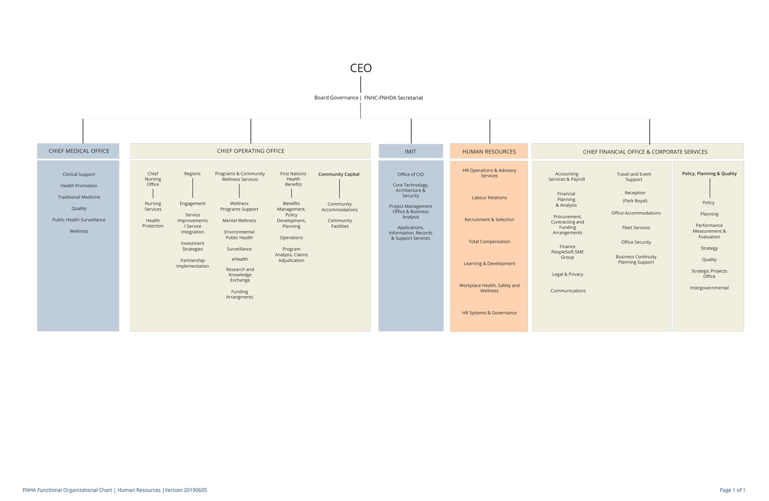 Fraser Health Organizational Chart