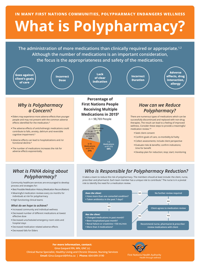 FNHA-What-Is-Polypharmacy-Poster.jpg