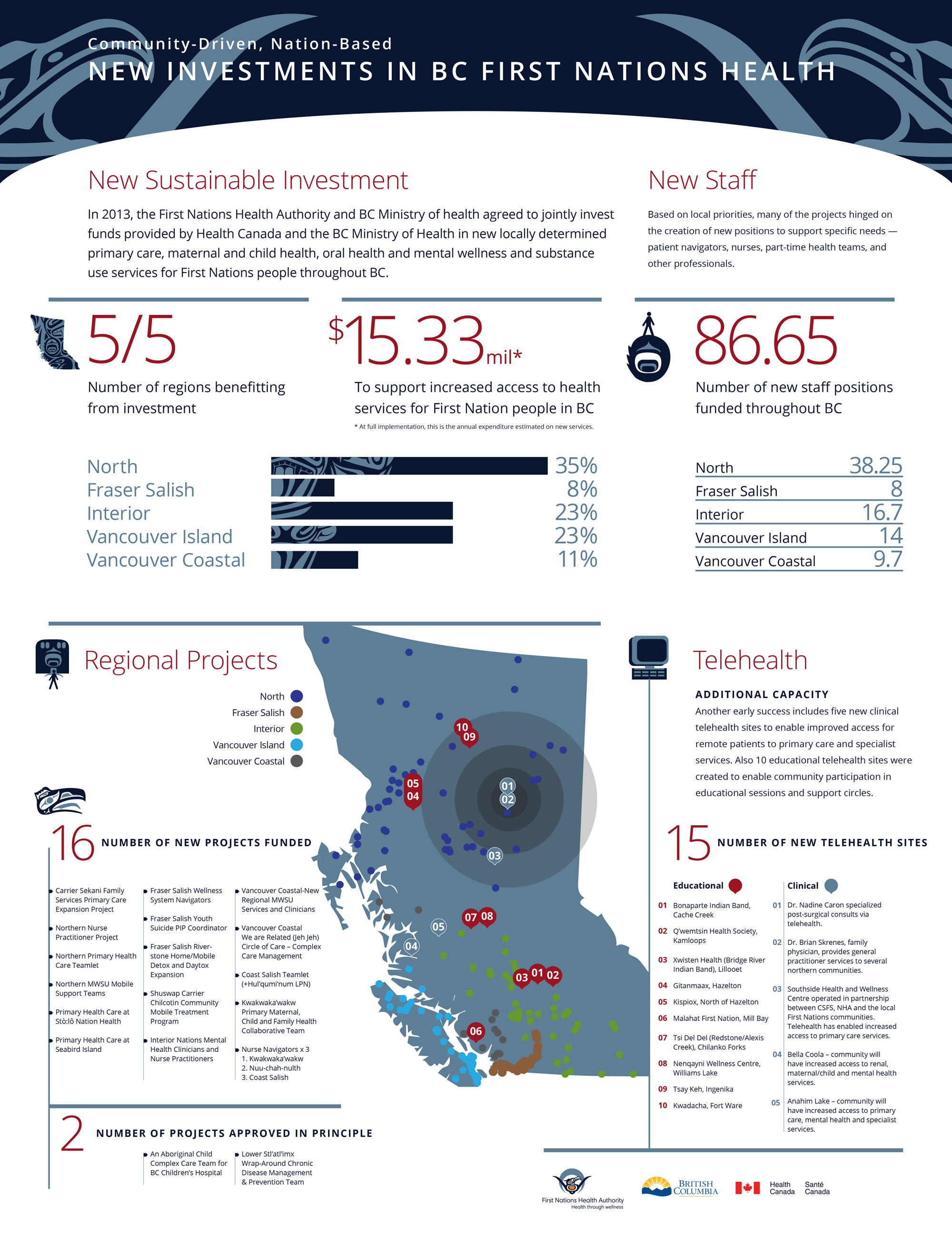 New-Investments-In-BC-First-Nations-Health-Infographic-small.jpg