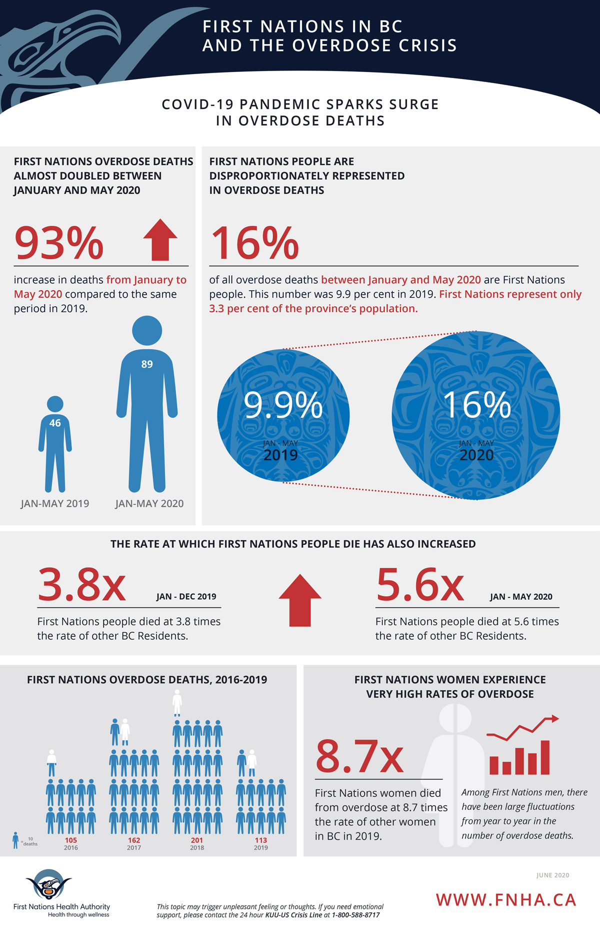 FNHA-First-Nations-in-BC-and-the-Overdose-Crisis-Infographic-1.jpg