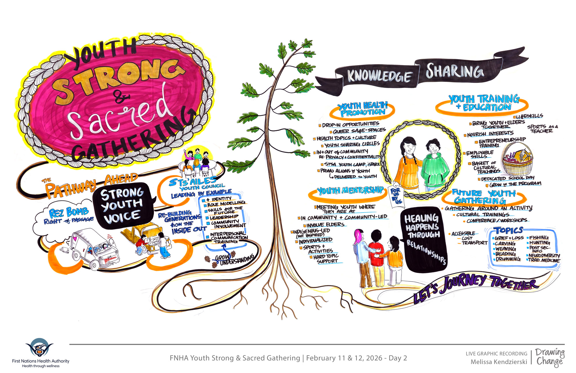FNHA-Fraser-Salish-Youth-Sacred-and-Strong-2026-Graphic-Recording.jpg