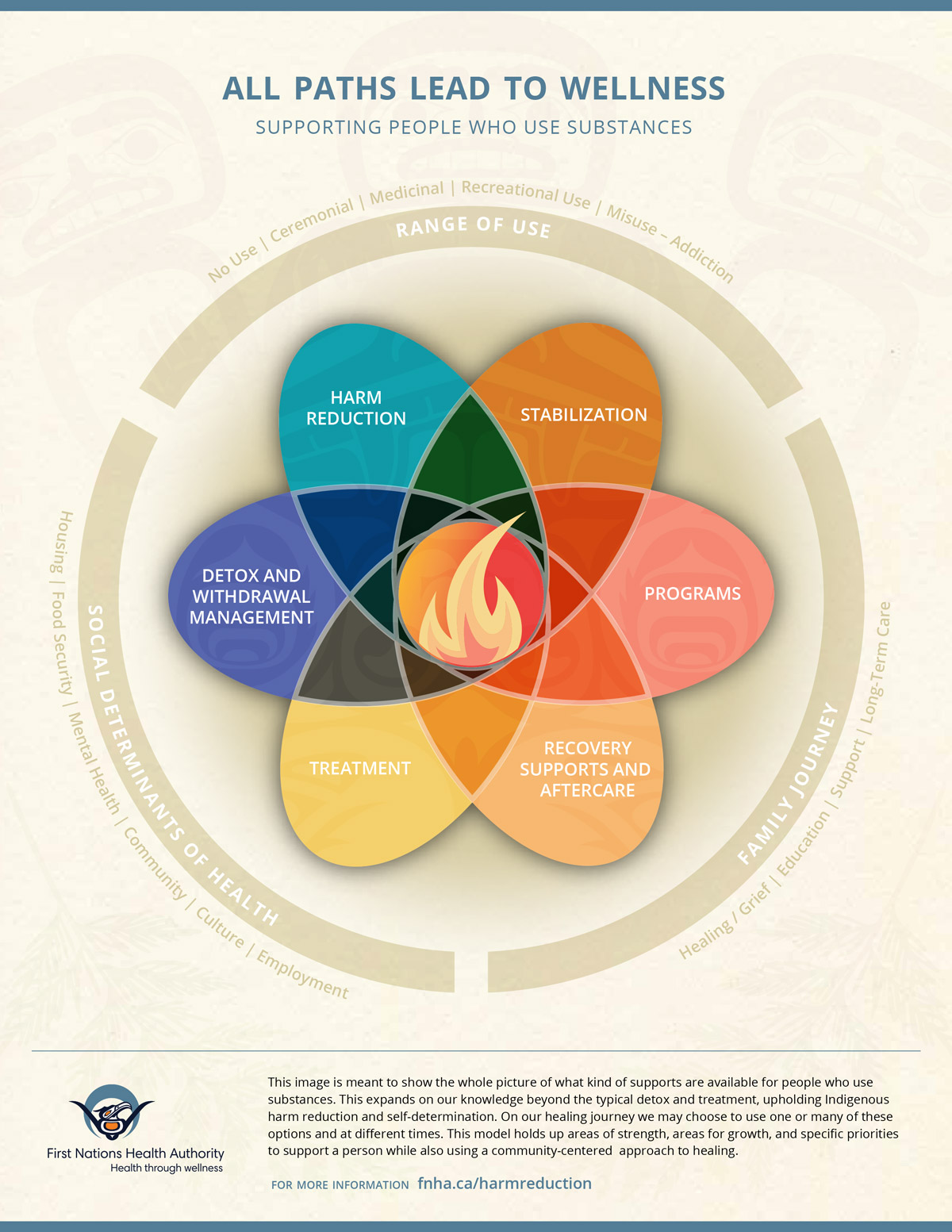 FNHA-Harm-Reduction-All-Paths-Lead-to-Wellness.jpg