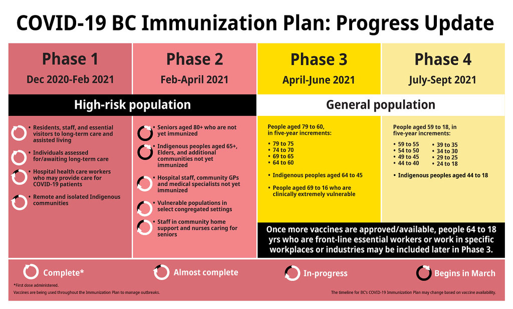 BC COVID 19 Immunization Plan Phases