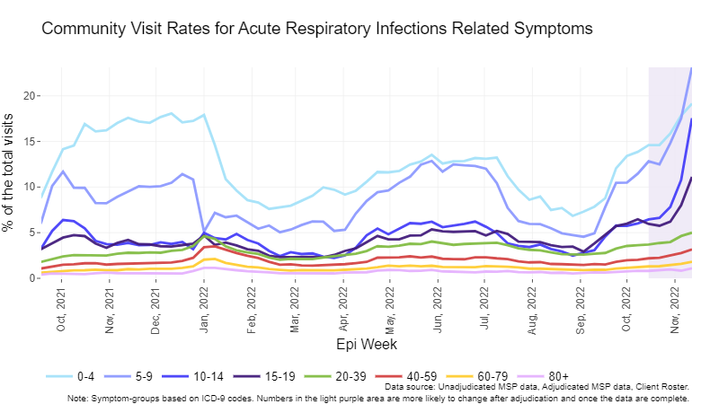 BCCDC-Respiratory-Community-Visits-Graph.png