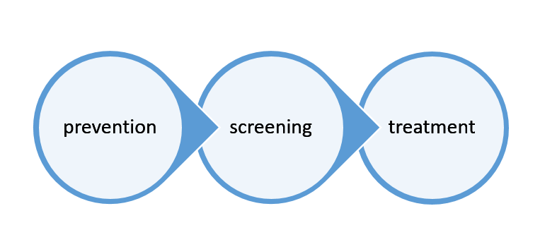 Prevention-Screening-Treatment.png