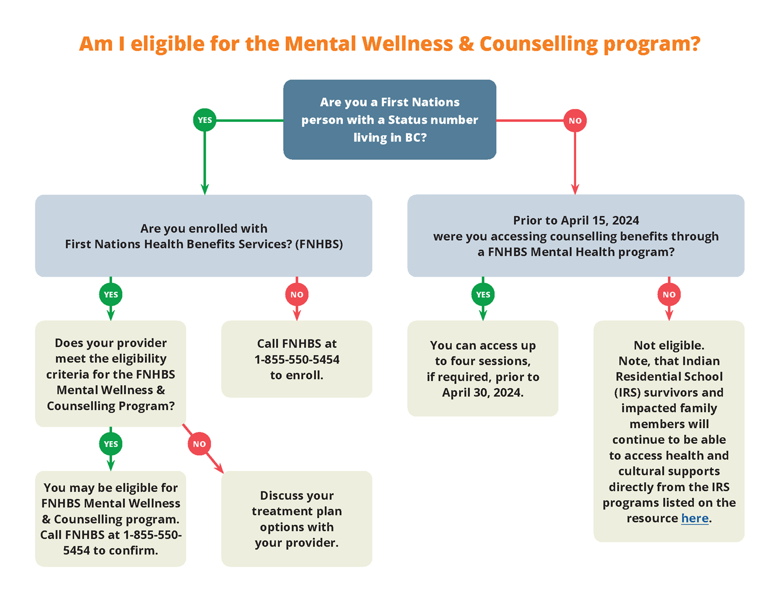 FNHA-Visual-Eligibility-Pathway.png