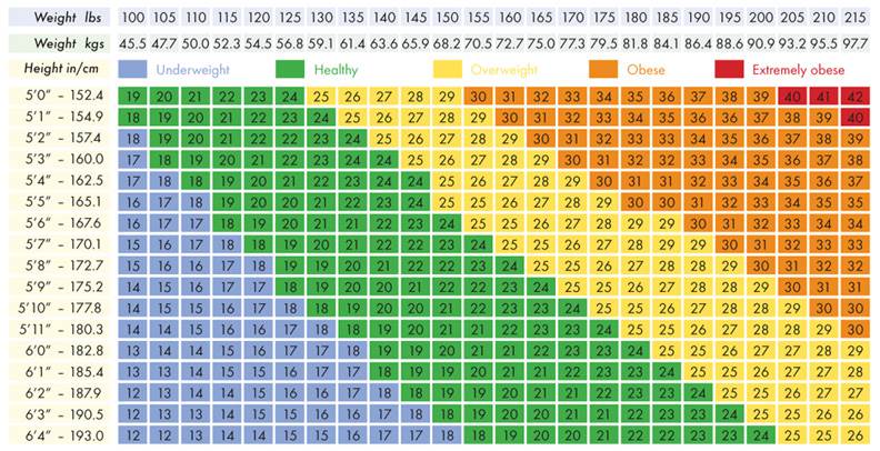 Bmi Chart Kg M2