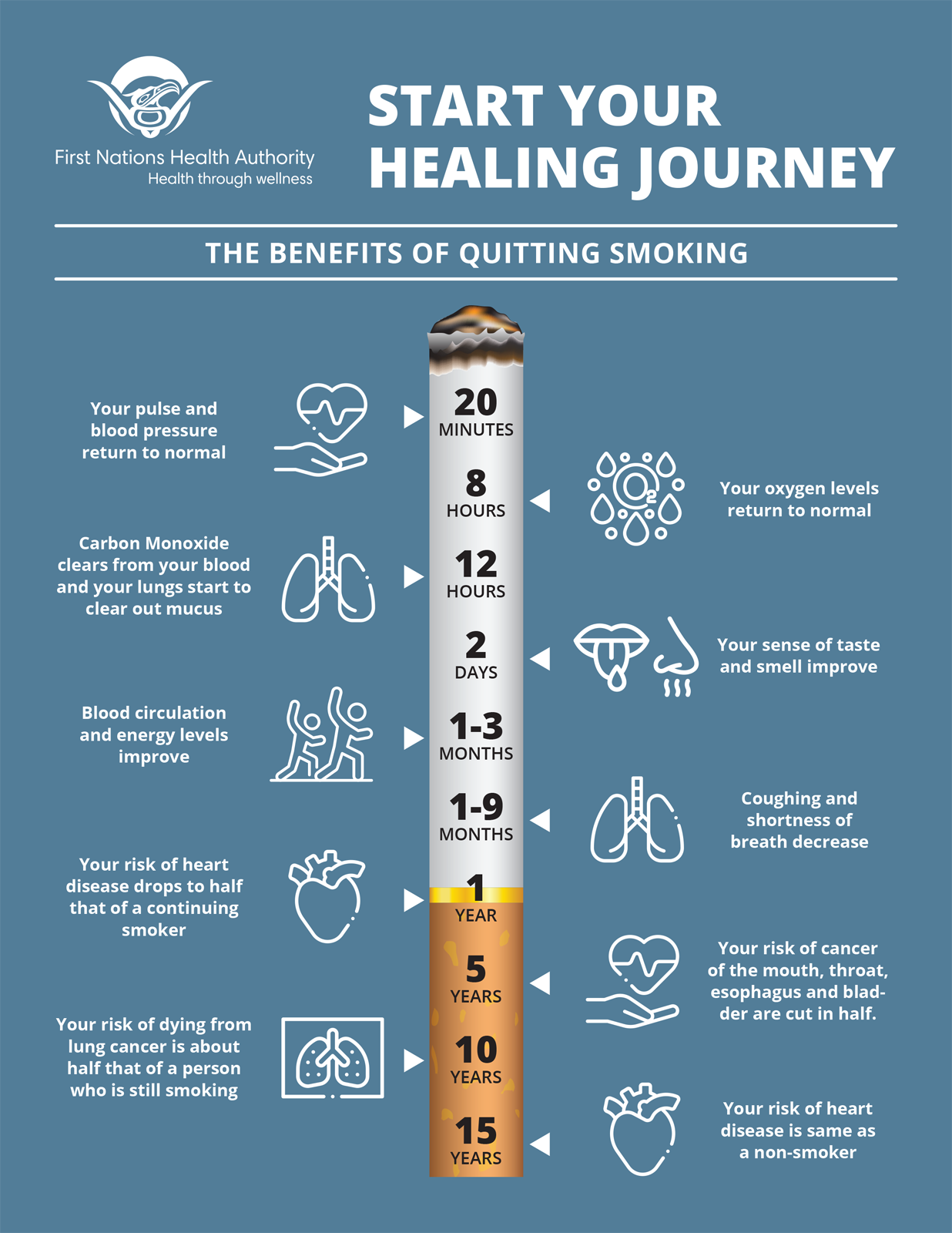 FNHA_RespectingTobacco_HealingJourney_Infographic.png