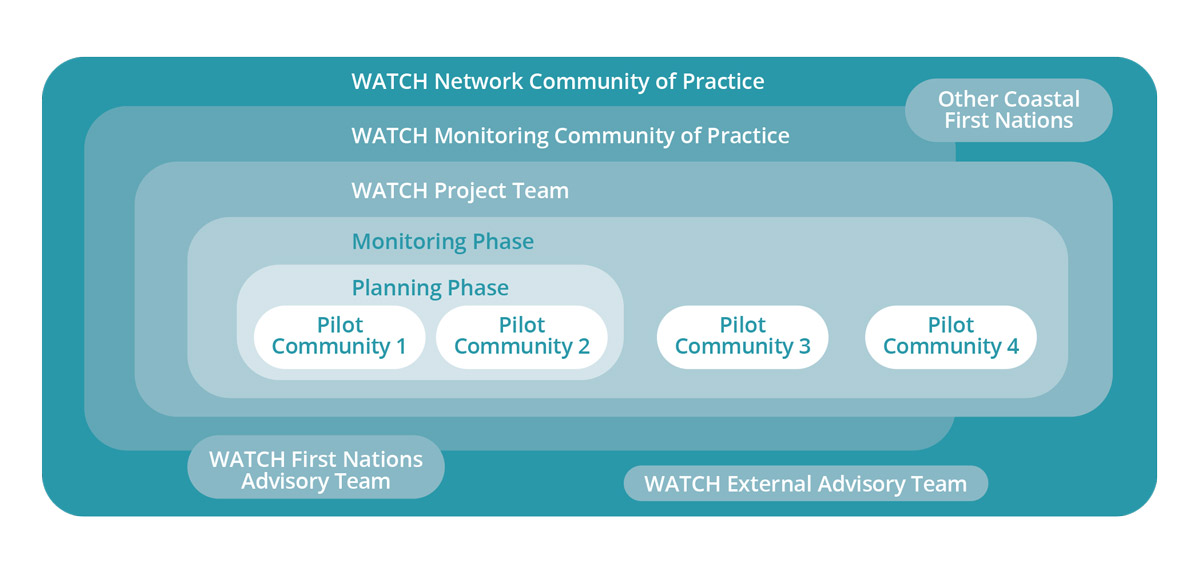 FNHA-Watch-Project-Network-Diagram.jpg