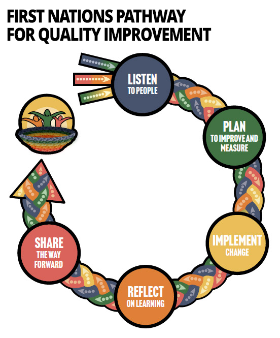 FNHA-CAQI-Pathway-for-Quality-Improvement-Graphic.jpg