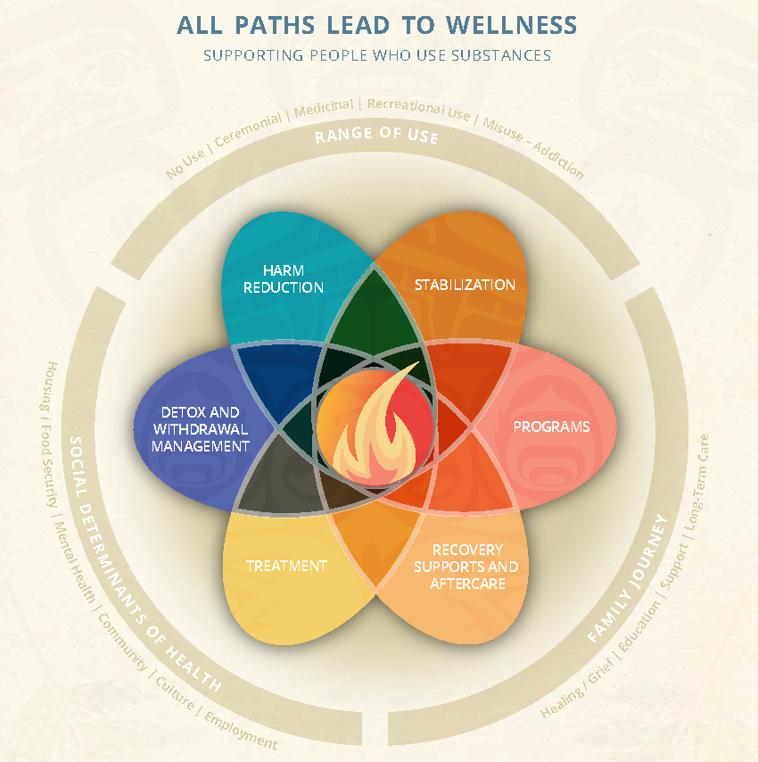 FNHA-Harm-Reduction-All-Paths-Lead-to-Wellness.png