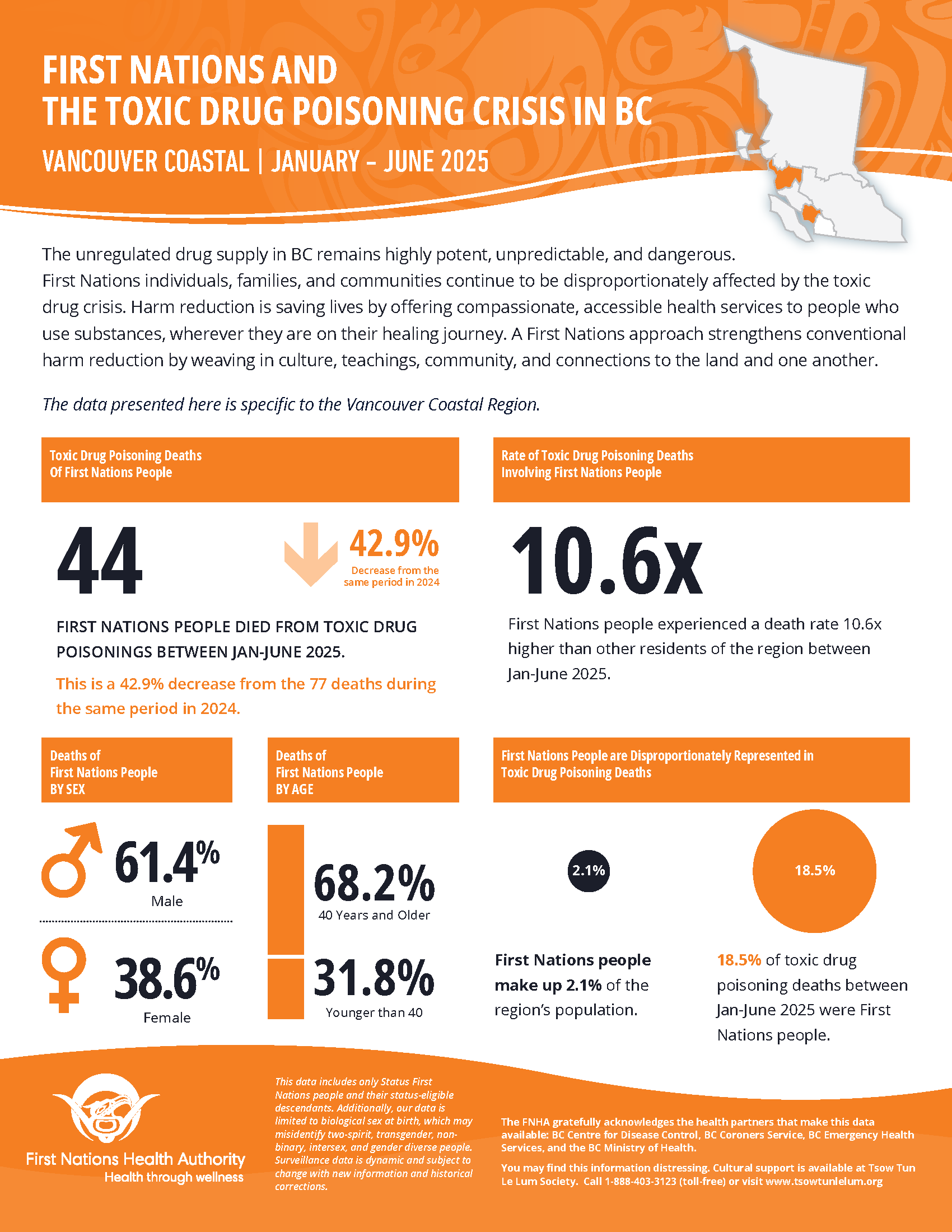 FNHA-Vancouver-Coastal-Toxic-Drug-Poisoning-Jan-June-2025.png