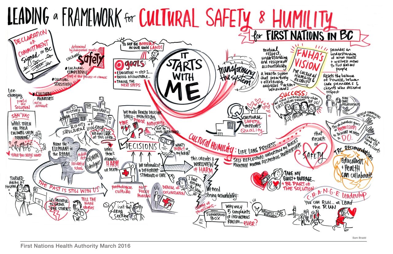 FNHA-Cultural-Safety-and-Humility-Graphic-Sam-Bradd.jpg