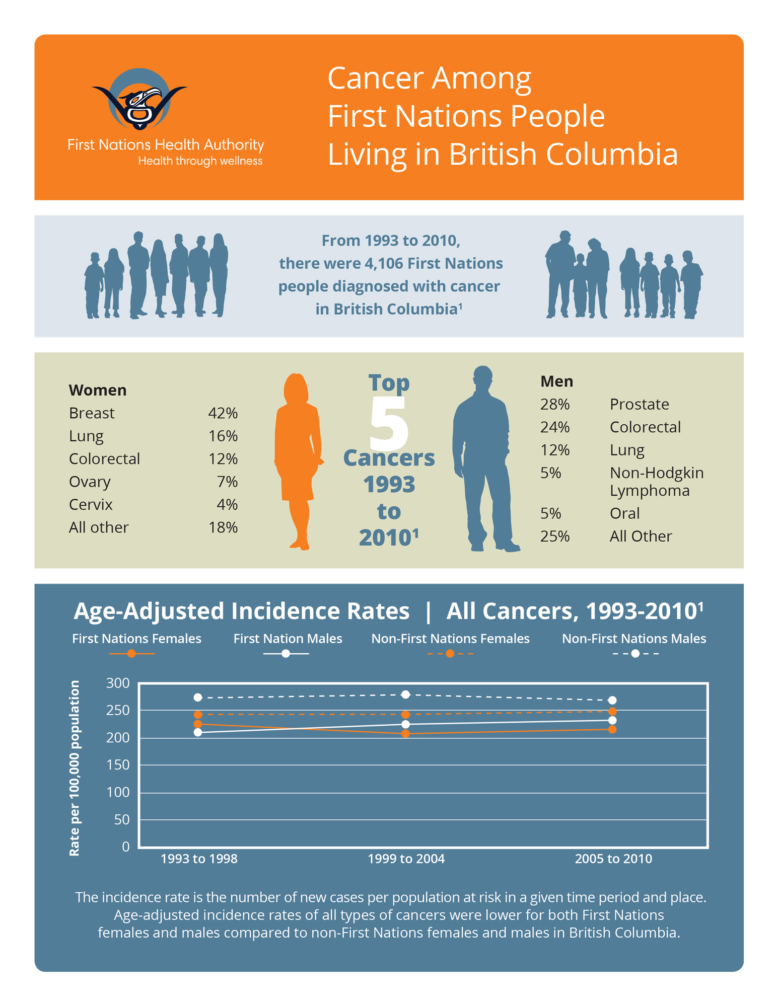 FNHA-Cancer-Among-First-Nations-People-Living-in-BC-1.jpg