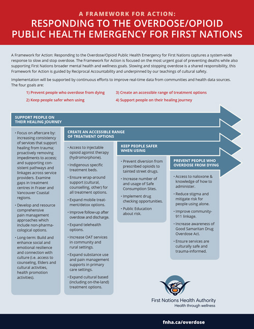 FNHA-Overdose-Action-Plan-Framework.jpg