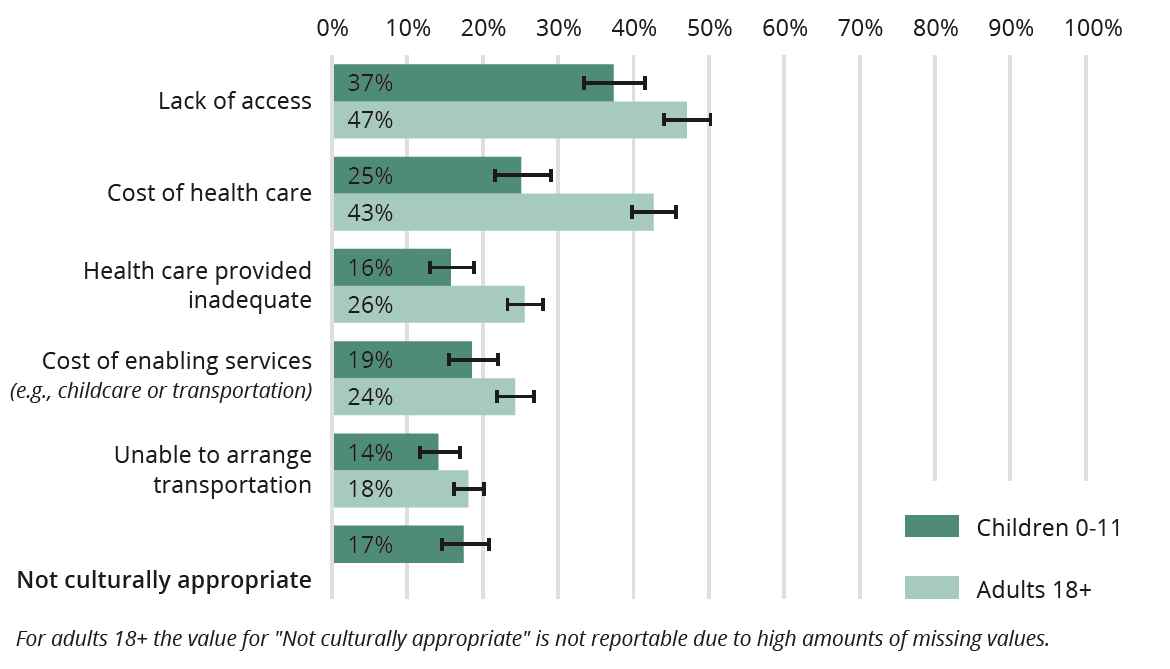 Barriers-to-access-in-health-care-graph.png