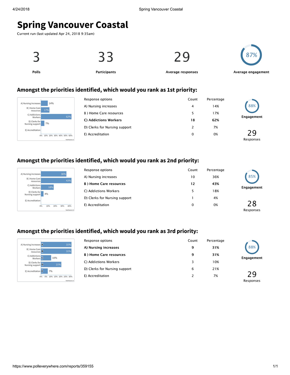 VC-Poll-response-allocations-spring-2018.jpg