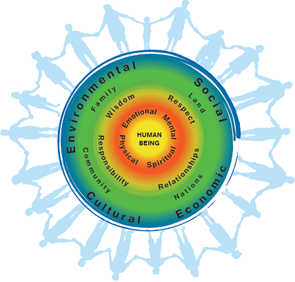 FNHA wellness wheel