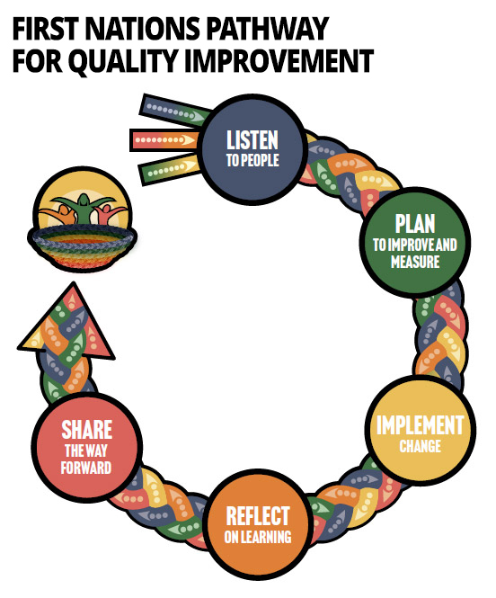 FNHA-CAQI-Pathway-for-Quality-Improvement-Graphic.jpg